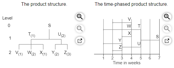 100 units in week 7 . Each unit of S requires 1