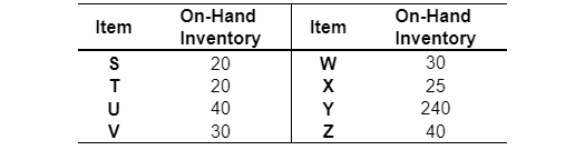 unit of T and 2 units of U. Each unit of T