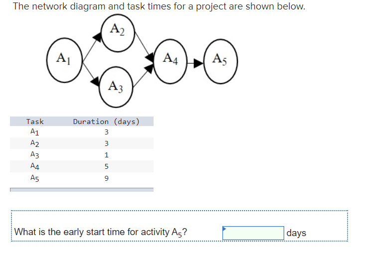 The network diagram and task times for a project are shown