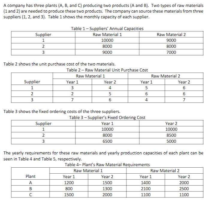 formulate the LP Model Table 5 - Plant's Annual Capacities Table