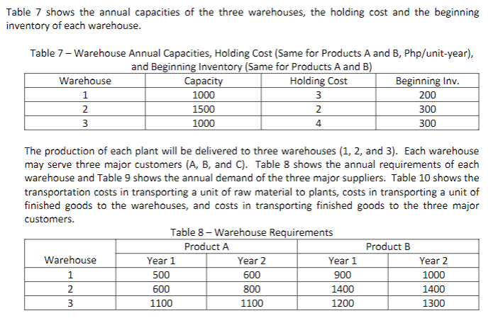 amount of raw materials needed to produce one unit of each product.