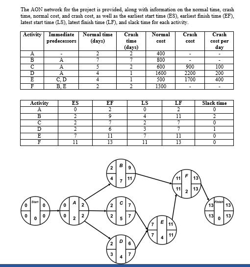 please provide correct answer as soon as possible The AON network for