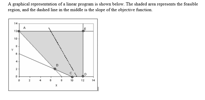 A graphical representation of a linear program is shown below. The shaded