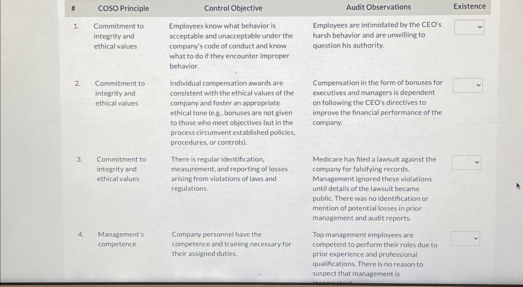  # COSO Principle Commitment to integrity and ethical values Commitment to