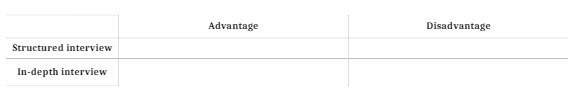 Advantage Disadvantage Structured interview In-depth interview