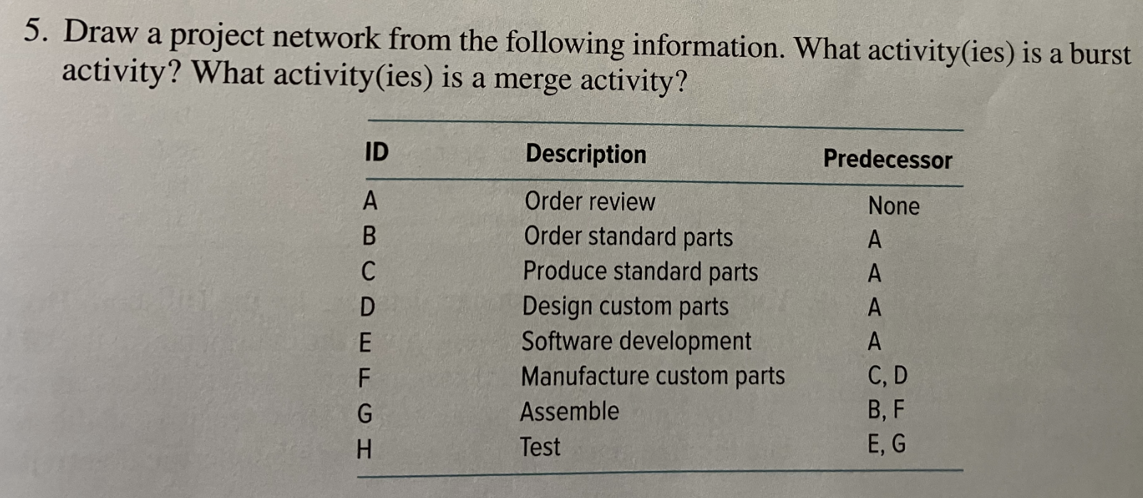 5. Draw a project network from the following information. What activity(ies)