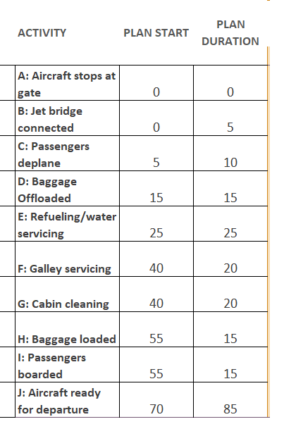 Please help me construct an activity on node network diagram for the