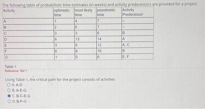  Using Table 1, the critical path for the project consists of