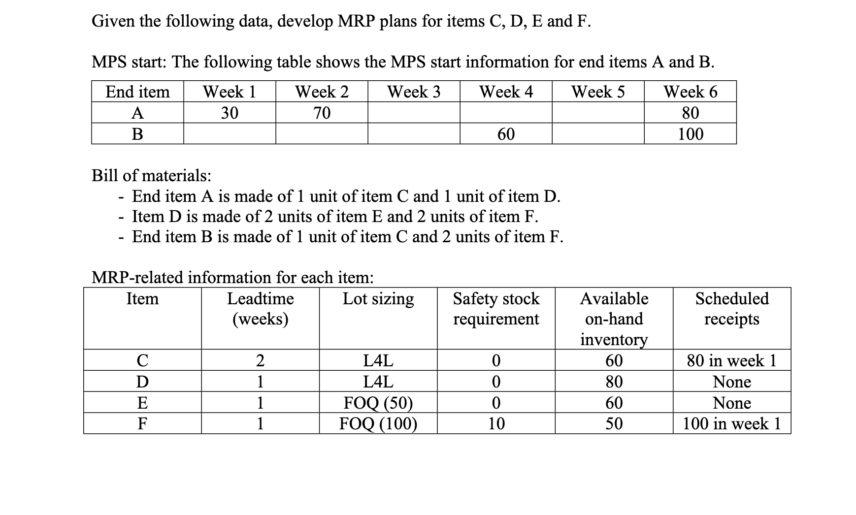 Given the following data, develop MRP plans for items C, D,