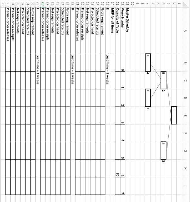 table Eighty units of end item E are needed at the beginning