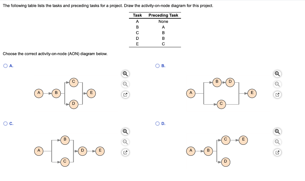  Choose the correct activity-on-node (AON) diagram below