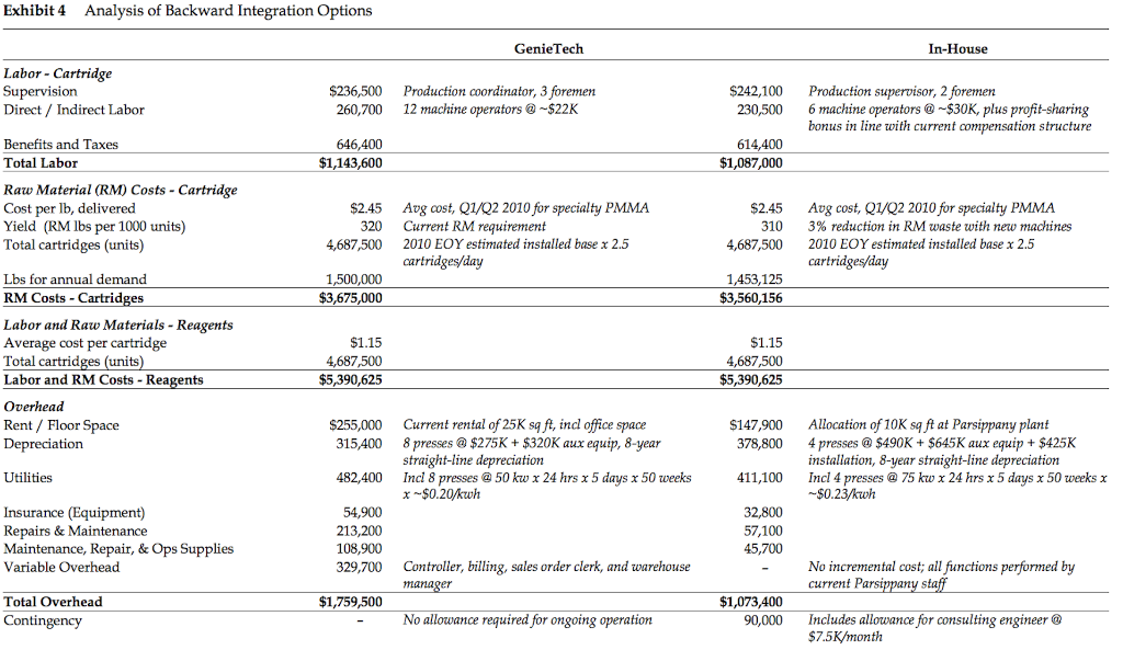 Case Exhibit 4. Does his analysis contain any erroneous assumptions? For instance,