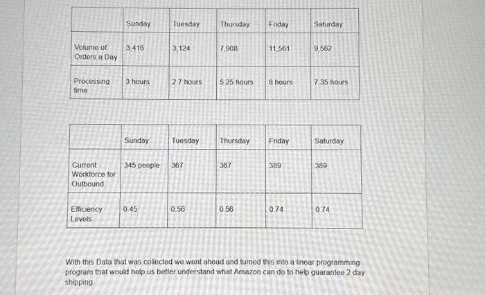 was collected we went ahead and turned this into a linear programming