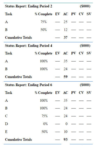 Show work for PV Performance Indexes Summary