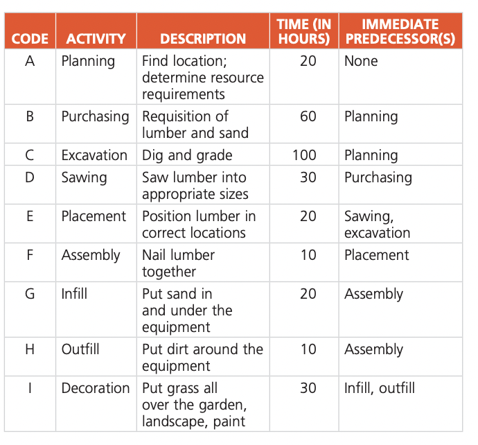  - 3.6 Given the activities whose sequence is described by the