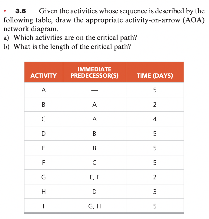 following table, draw the appropriate activity-on-arrow (AOA) network diagram. a) Which activities