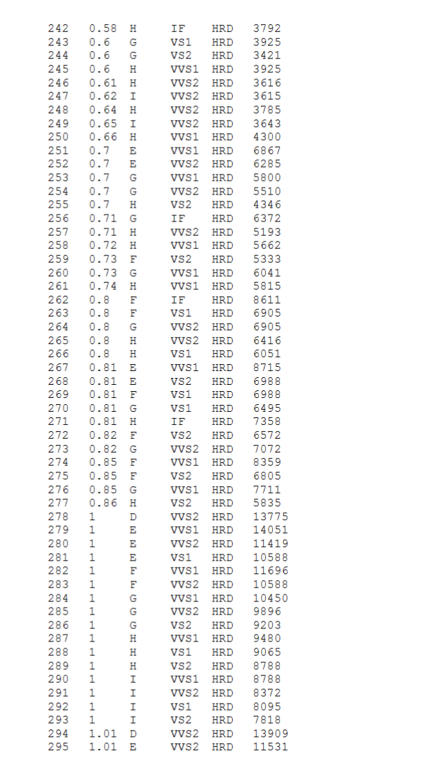 \f\fhttps://www2 . stetson . edu/~jrasp/data. htm Data are for 308 round-cut