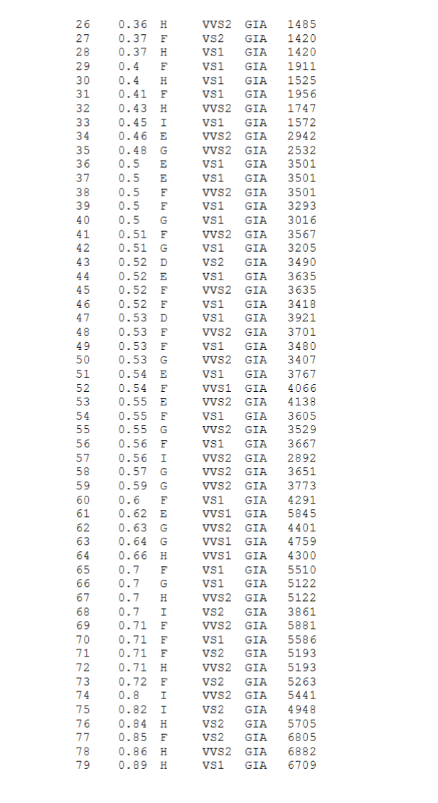 data point WEIGHT - weight of the diamond, in carats COLOR -