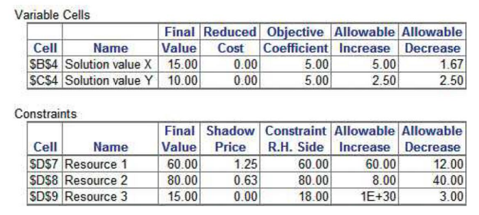 LP problem, in which X and Y denote the number of units