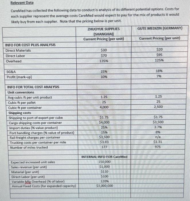 supplies used in hospitals and private practices [see Appendix 1]. CareMed was