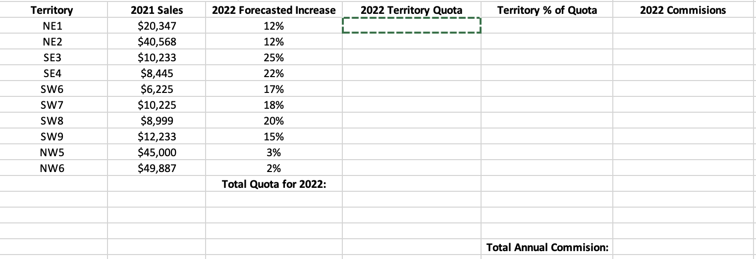 \table[[Territory,2021 Sales,2022 Forecasted Increase,2022 Territory Quota,Territory % of Quota],[NE1,$20,347,12%,2022 Commisions,],[NE2,$40,568,12%,,],[SE3,$10,233,25%,,],[SE4,$8,445,22%,,],[SW6,$6,225,17%,,],[SW7,$10,225,18%,,],[SW8,$8,999,20%,,],[SW9,$12,233,15%,,],[NW5,$45,000,3%,,],[NW6,$49,887,2%,,],[,,Total Quota