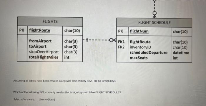 \multicolumn{3}{|c|}{ FUGHTS } \\ \hline PK & flightRoute & char(10) \\ \hline