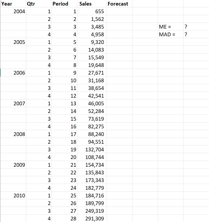 Create Forecasts for the given time-series datasets using time-series regression. 