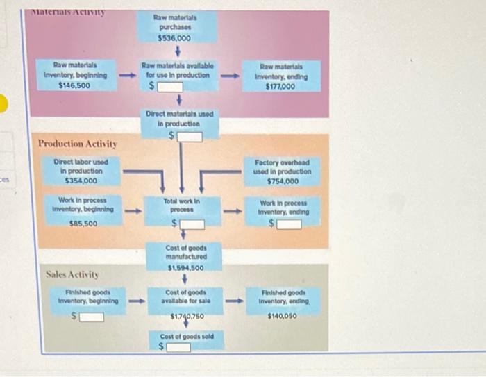following chart shows how costs flow through a business as a product