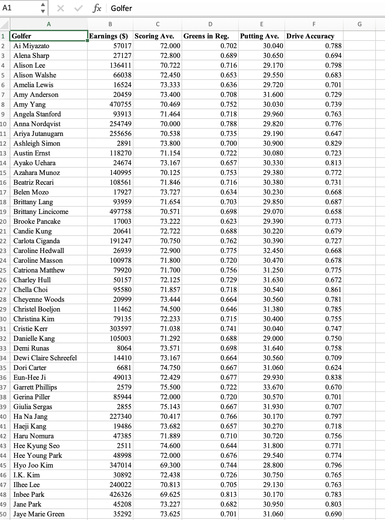 for the hole and the number of strokes taken to hit the
