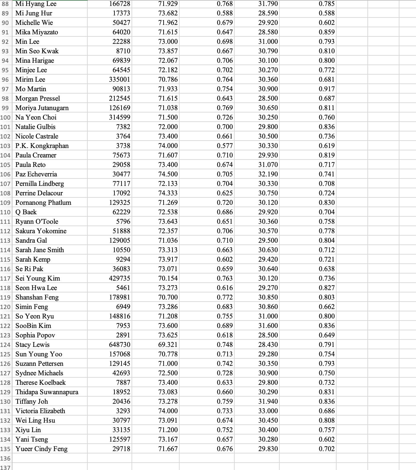 the percentage of times a player's tee shot comes to rest in
