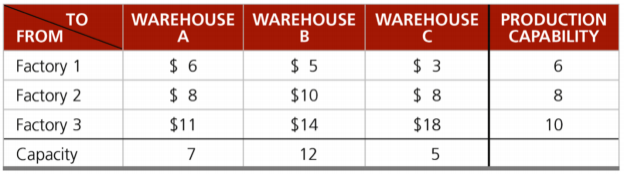  \table[[FROM TO,\table[[WAREHOUSE],[A]],\table[[WAREHOUSE],[B]],\table[[WAREHOUSE],[C]],\table[[PRODUCTION],[CAPABILITY]]],[Factory 1,$6,$5,$3,6],[Factory 2,$8,$10,$8,8],[Factory 3,$11,$14,$18,10],[Capacity,7,12,5,]]Elversberg Manufacturing has three factories (1,2, and