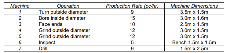 machine the components of a family of parts. The parts come in