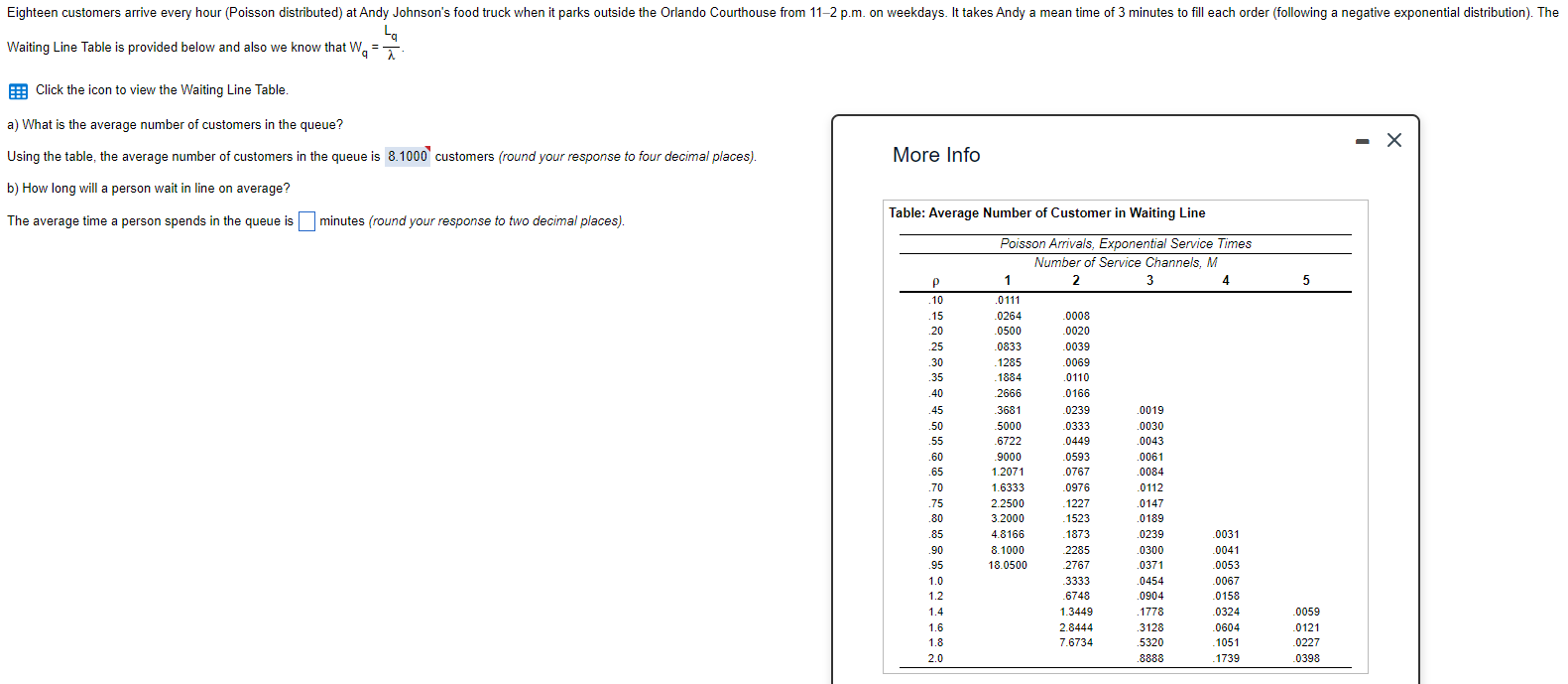  Waiting Line Table is provided below and also we know that