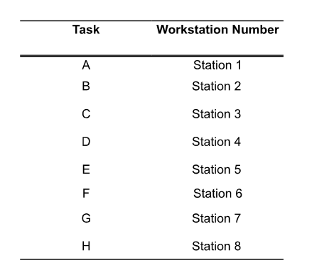 part g, thank you! d) The assignment of tasks to workstations should