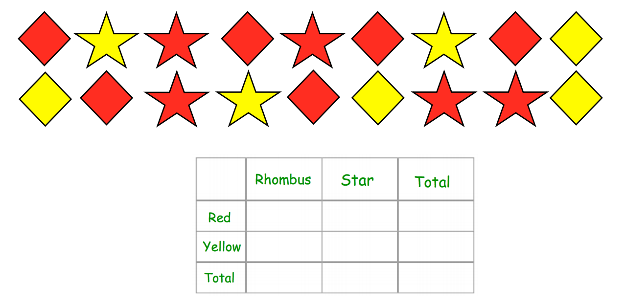 Let's practice on creating venn diagram, contingency table and tree diagram: 1)