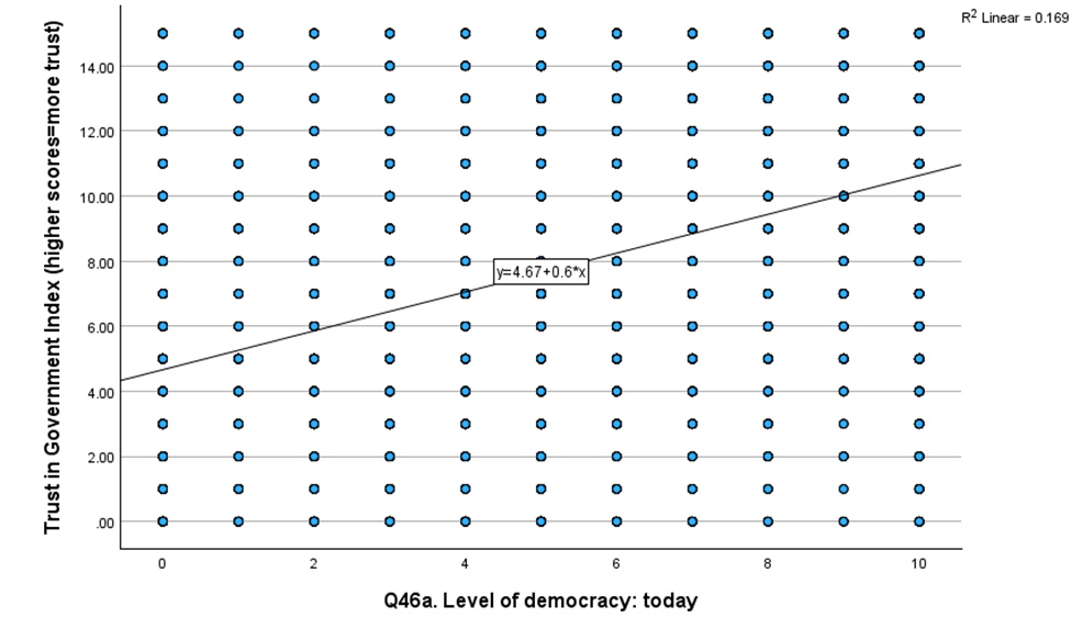 democracy: today920071.7%363828.3%12838100.0%Trust in Government Index (higher scores=more trust)920071.7%363828.3%12838100.0%DescriptivesStatisticStd. ErrorQ46a. Level of democracy: