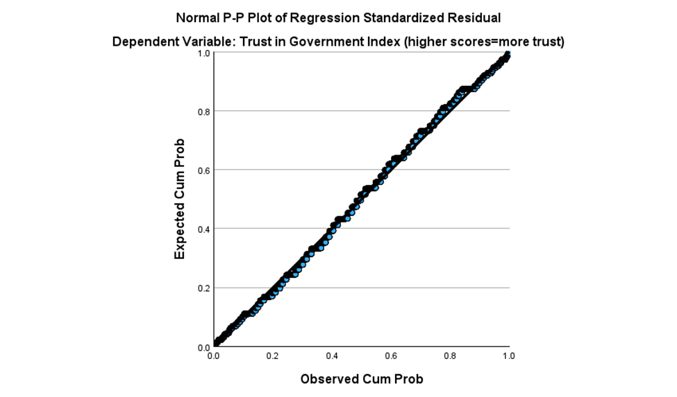 Government Index (higher scores=more trust)Mean7.9954.0435295% Confidence Interval for MeanLower Bound7.9101Upper Bound8.08075% Trimmed