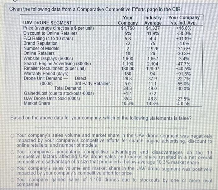  Given the following data from a Comparative Competitive Efforts page in