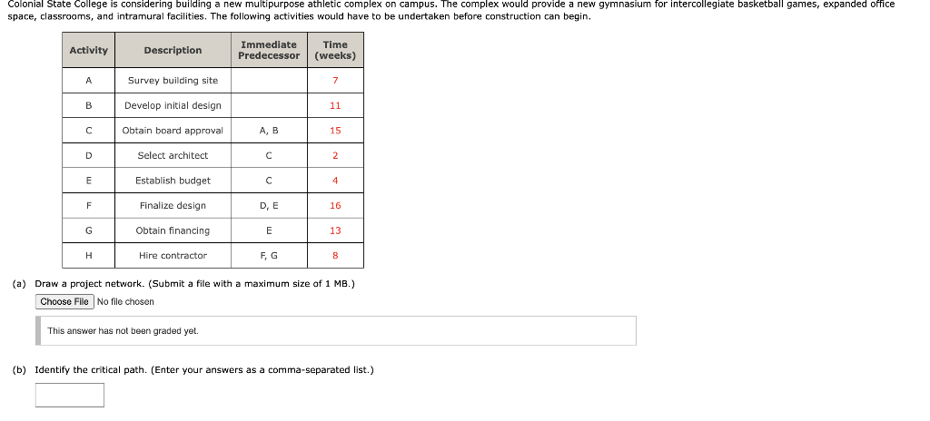 (a) Draw a project network. (Submit a file with a maximum