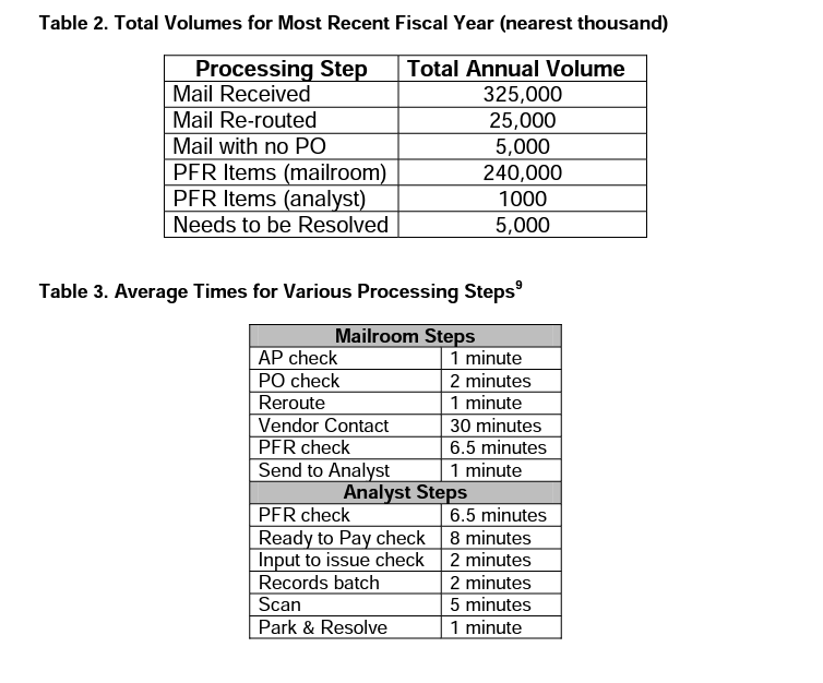 Create a value stream map with the following info: At the VSM