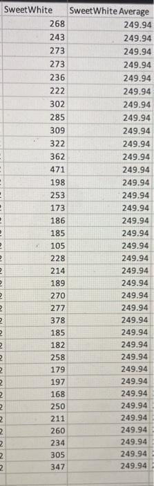  SweetWhite SweetWhite Average Using five-months simple moving average, the forecast for