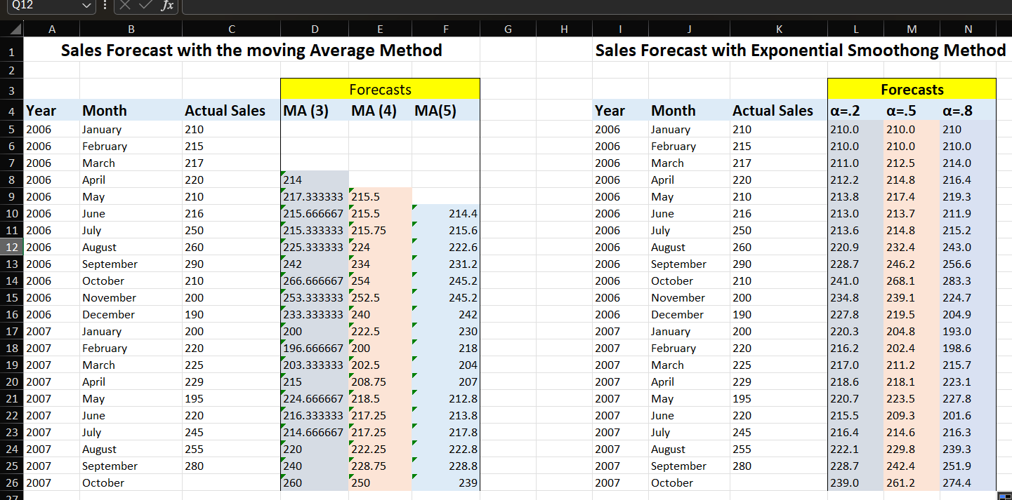  Please proceed as follows: Apply the moving average forecasting technique for