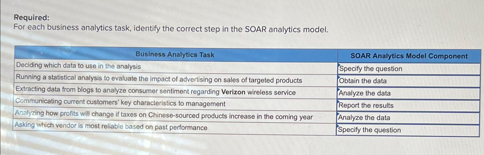  Required: For each business analytics task, identify the correct step in