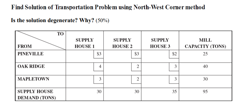 Find Solution of Transportation Problem using North-West Corner method Is the