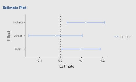 curiosity) to predict depression individually. Note: you should run three different regressions.Report
