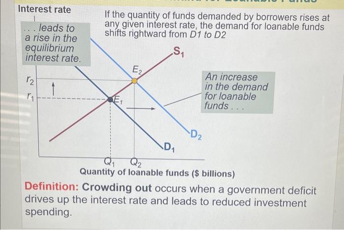 rate determination (draw a graph), show the effect on the equilibrium interest