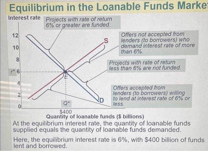 government were to decrease budget deficits. What happens to the amount of