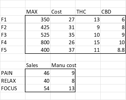 Solve the problems provided using LP Solver models in EXCEL. Canadian Cannabis