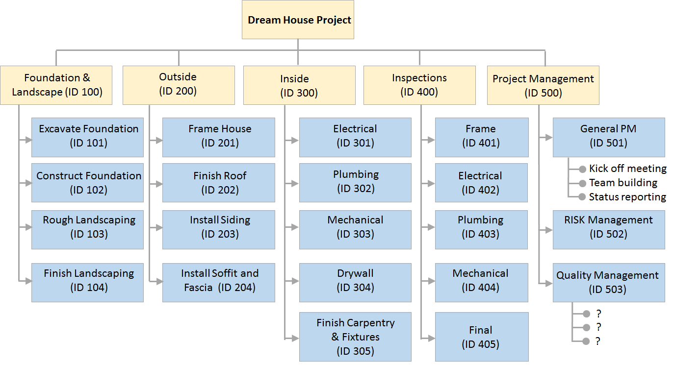 For this assignment we will attempt to propose a practical process by
