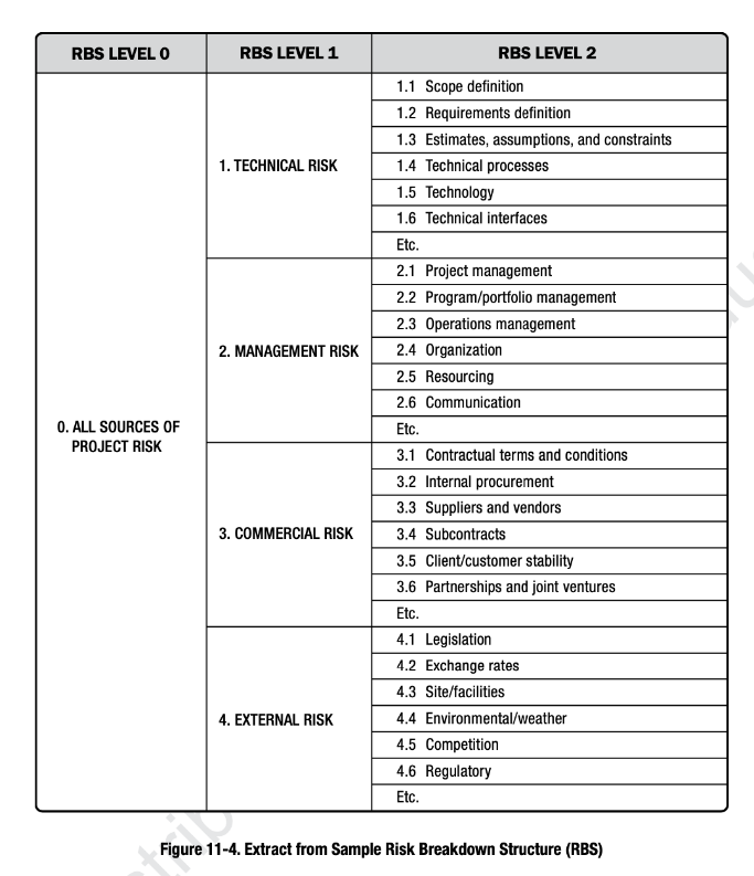 which uncertainty could be identified within a project. To help give this